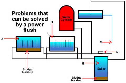 Sludge, power flushing, cleaning heating system